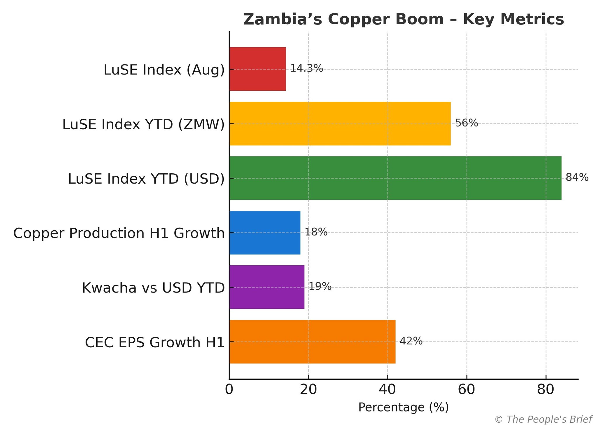 Zambia’s Copper Boom Powers Global Market Lead