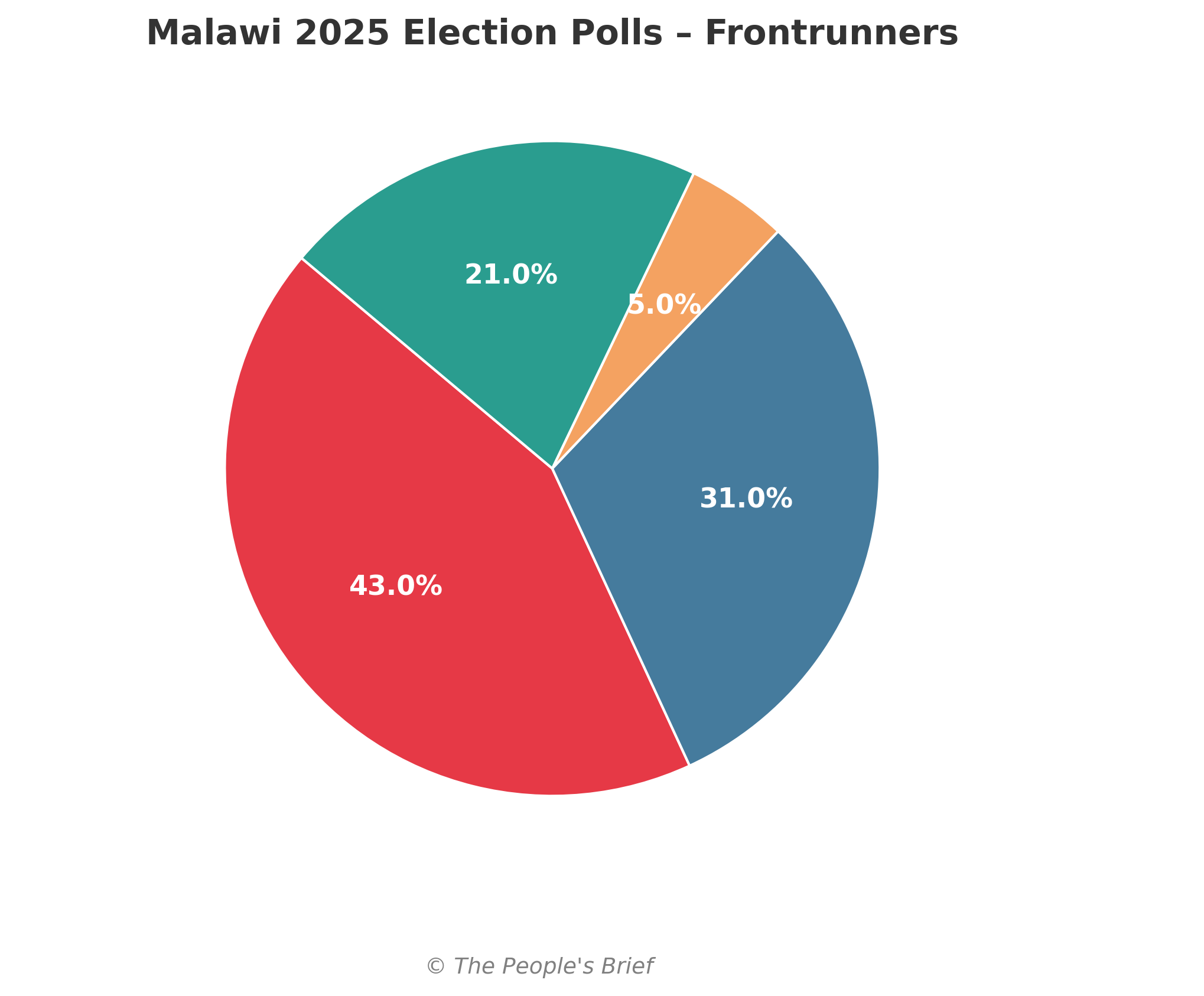 Malawi Polls Tilt Toward Mutharika